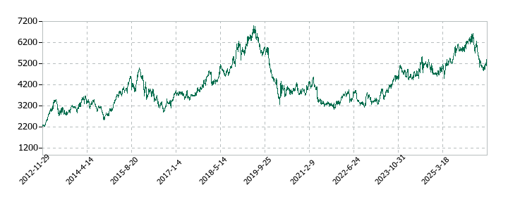 スズケンの株価推移