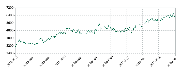 スズケンの株価推移