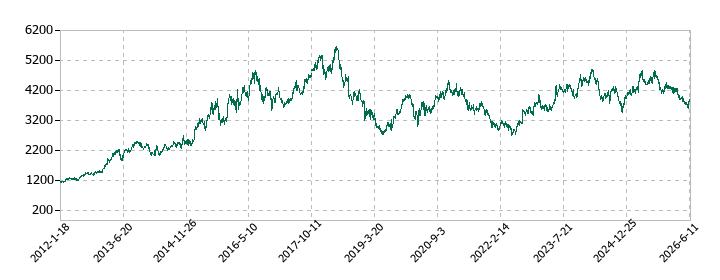 サンドラッグの株価推移