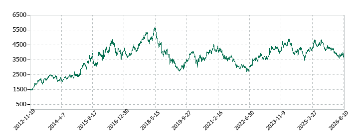 サンドラッグの株価推移