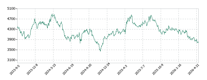 サンドラッグの株価推移