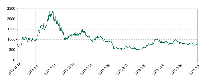サックスバー ホールディングスの株価推移