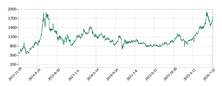 ジェコスの株価推移