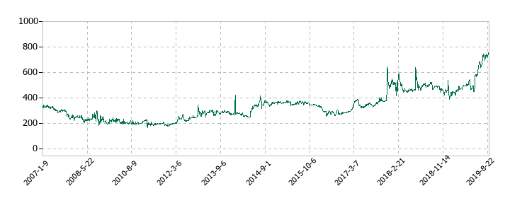 理研グリーンの株価推移