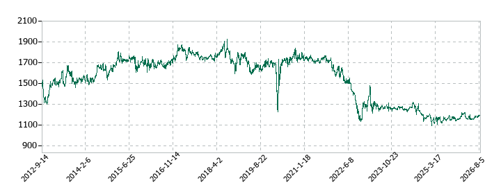 ヤマザワの株価推移