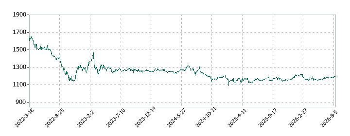 ヤマザワの株価推移