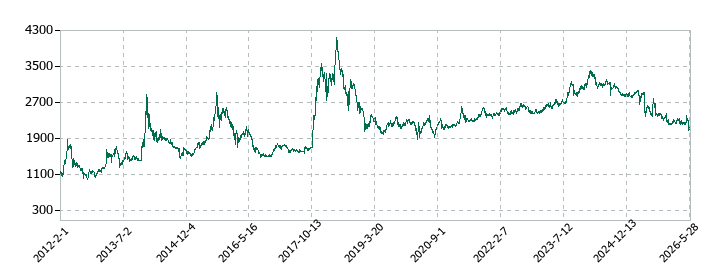やまやの株価推移