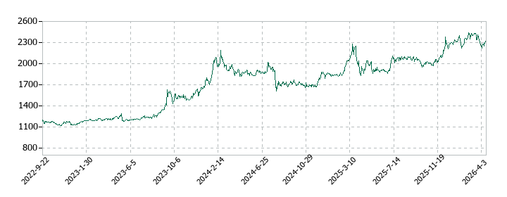 サトー商会の株価推移