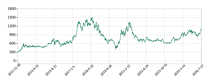 ベルーナの株価推移