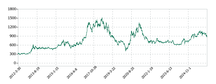 ベルーナの株価推移
