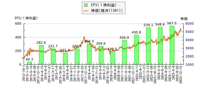と株価との比較