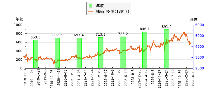 と株価との比較