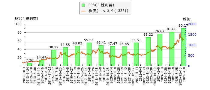 と株価との比較