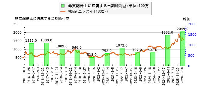 と株価との比較