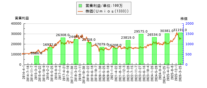 と株価との比較