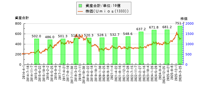 と株価との比較