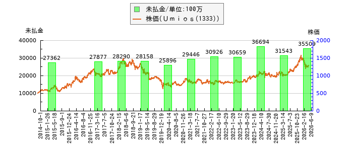 と株価との比較