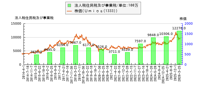 と株価との比較