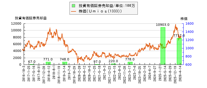 と株価との比較