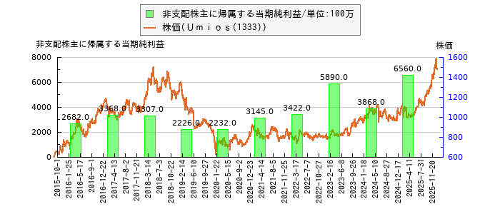 と株価との比較