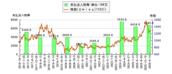 と株価との比較