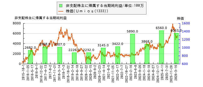 と株価との比較