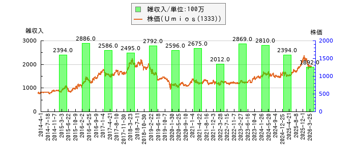 と株価との比較