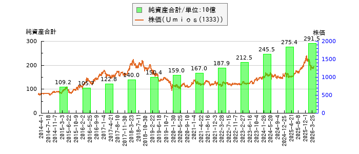 と株価との比較