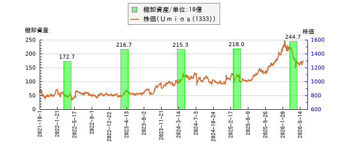 と株価との比較