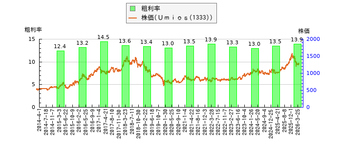 と株価との比較