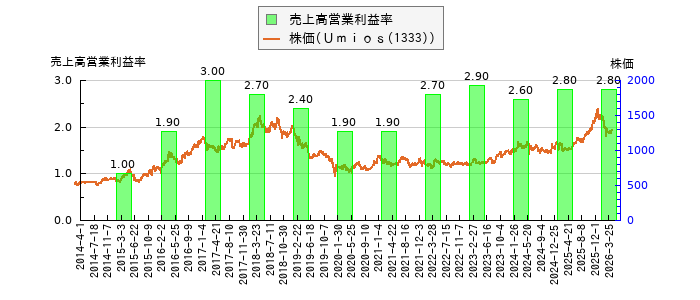 と株価との比較