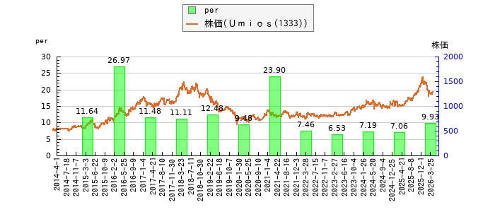 と株価との比較
