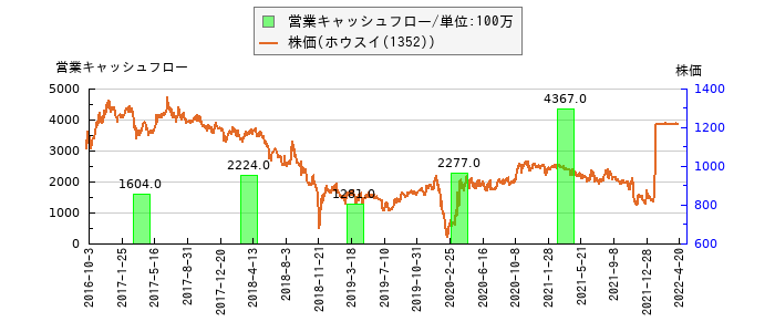 と株価との比較