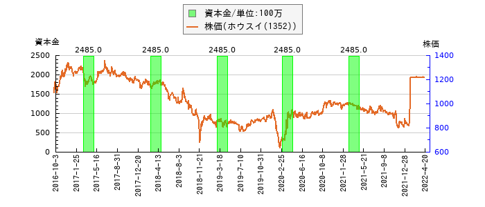 と株価との比較