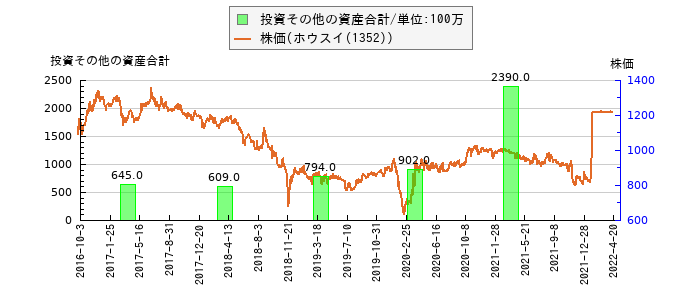 と株価との比較