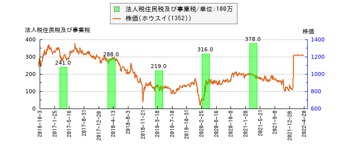 と株価との比較