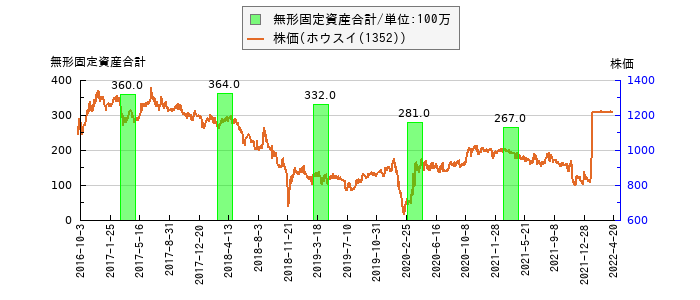 と株価との比較