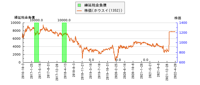 と株価との比較