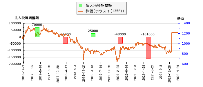 と株価との比較