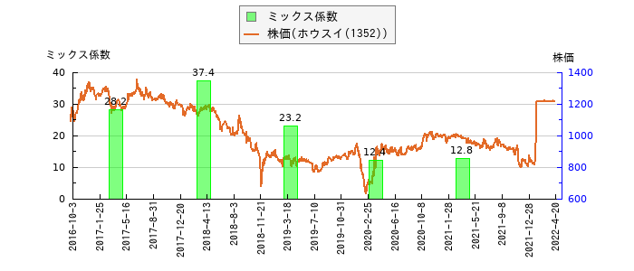 と株価との比較