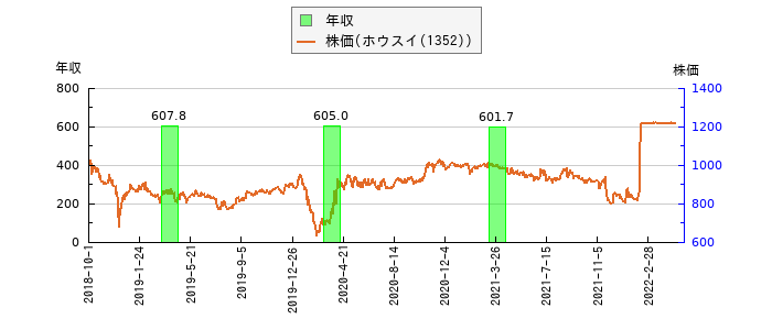 と株価との比較