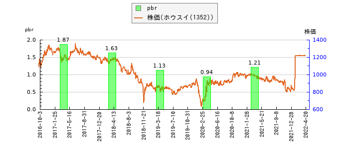 と株価との比較