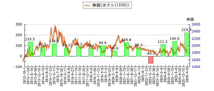 と株価との比較