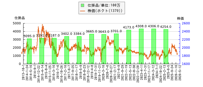 と株価との比較