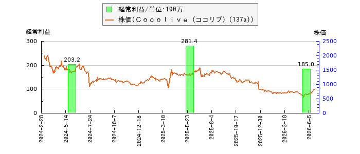 と株価との比較