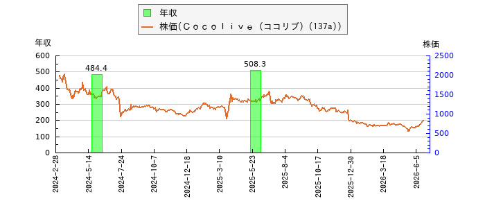 と株価との比較