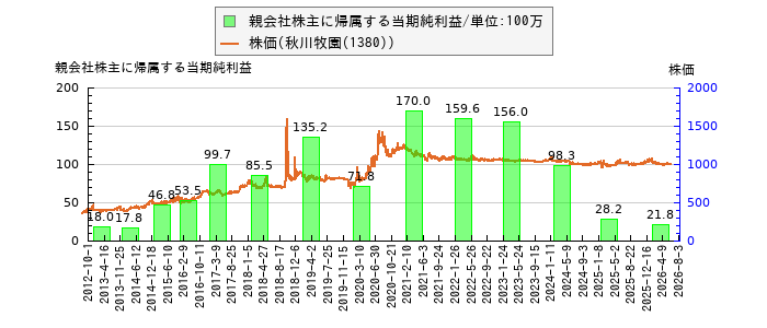 と株価との比較