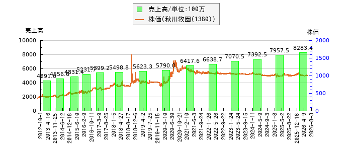 と株価との比較