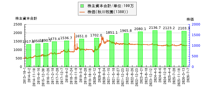 と株価との比較