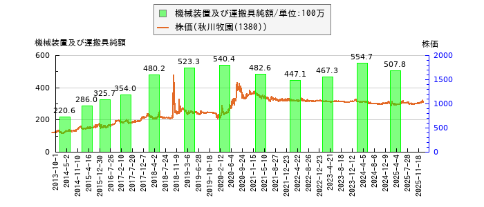 と株価との比較